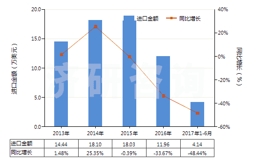 2013-2017年6月中國人造短纖<85%與其他纖維混紡未漂或漂白布(HS55169100)進口總額及增速統(tǒng)計 2013-2017年6月中國人造短纖<85%與其他纖維混紡未漂或漂白布(HS55169100)進口總額及增速統(tǒng)計